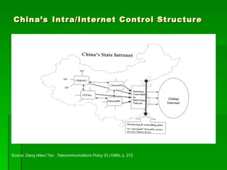 China’s Intra/Internet Control Structure




Source: Ziang (Alex) Tan: Telecommunications Policy 23 (1999), p. 272.
 