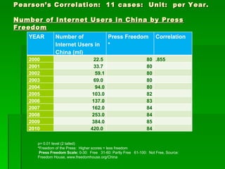 Pearson’s Correlation: 11 cases: Unit: per Year.

Number of Internet Users in China by Press
Freedom
   YEAR        Number of                    Press Freedom             Correlation
               Internet Users in            *
               China (ml)
   2000                            22.5                          80 .855
   2001                            33.7                          80
   2002                            59.1                          80
   2003                            69.0                          80
   2004                            94.0                          80
   2005                           103.0                          82
   2006                           137.0                          83
   2007                           162.0                          84
   2008                           253.0                          84
   2009                           384.0                          85
   2010                           420.0                          84

      p= 0.01 level (2 tailed)
      *Freedom of the Press: Higher scores = less freedom
       Press Freedom Scale: 0-30: Free 31-60: Partly Free 61-100: Not Free, Source:
      Freedom House, www.freedomhouse.org/China
 