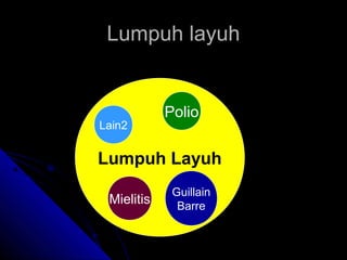 Lumpuh layuh

Lain2

Polio

Lumpuh Layuh
Mielitis

Guillain
Barre

 