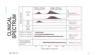 CLINICAL
SPECTRUM
Monday, August 8, 2022 14
 