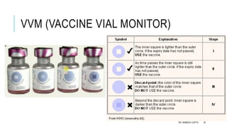 VVM (VACCINE VIAL MONITOR)
DR. ANIMESH GUPTA 34
 