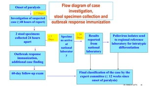 Onset of paralysis
Investigation of suspected
case (≤48 hours of report)
2 stool specimens
collected 24 hours
apart
Outbreak response
immunization,
additional case finding
60-day follow-up exam
Specime
ns arrive
at
national
laborator
y
Results
reported
from
national
laboratory
Poliovirus isolates send
to regional reference
laboratory for intratypic
differentiation
Final classification of the case by the
expert committee (≤ 12 weeks since
onset of paralysis)
Flow diagram of case
investigation,
stool specimen collection and
outbreak response immunization
≤ 3
Days
≤ 24
Days
≤ 7 Days
DR. ANIMESH GUPTA 46
 