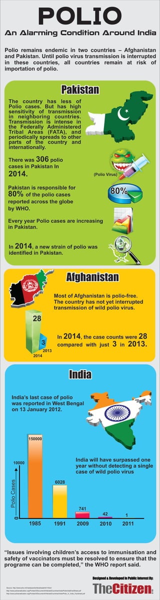 Polio an alarming condition around india