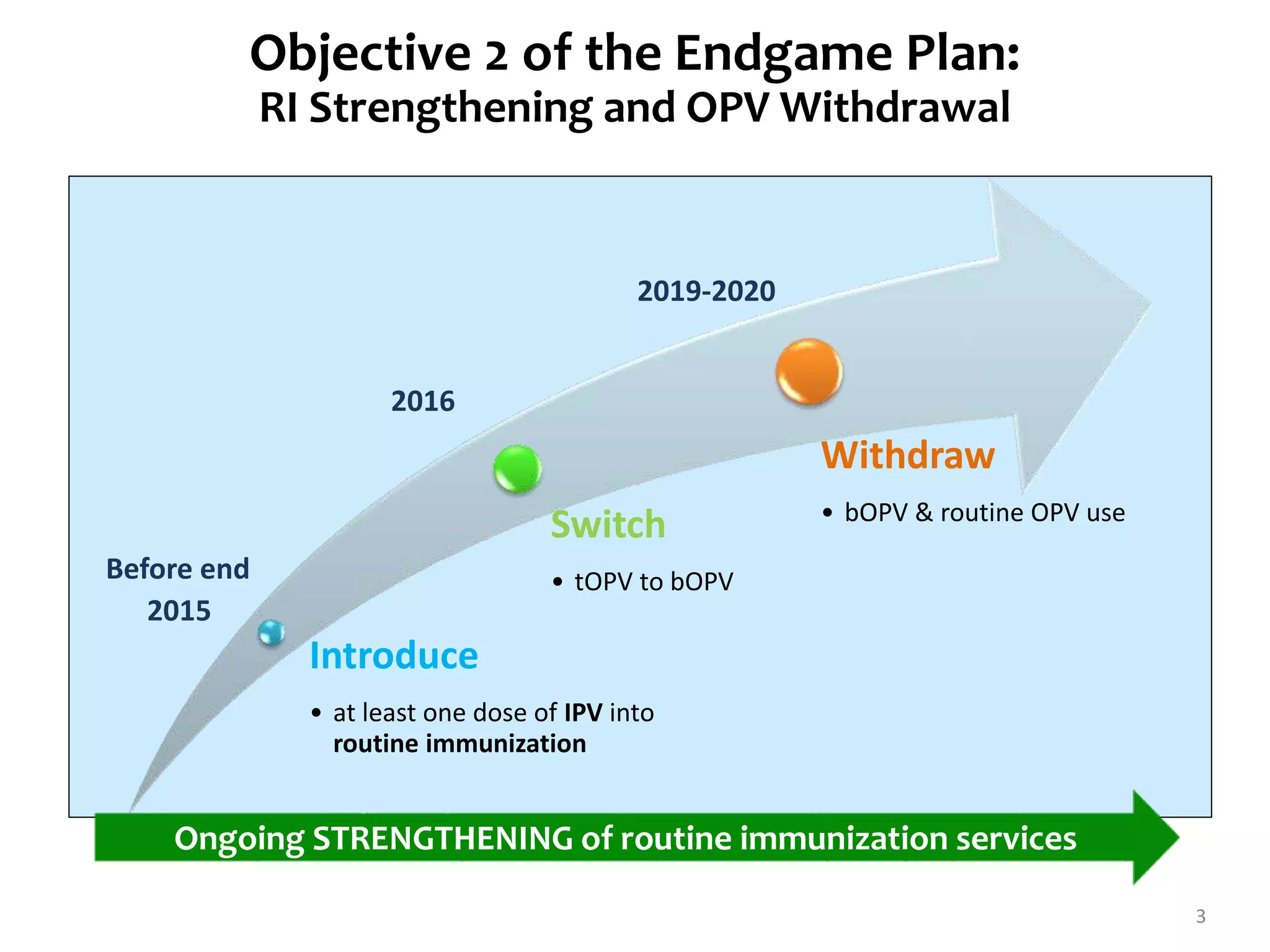 3
Introduce
• at least one dose of IPV into
routine immunization
Switch
• tOPV to bOPV
Withdraw
• bOPV & routine OPV use
Before end
2015
2016
2019-2020
Ongoing STRENGTHENING of routine immunization services
Objective 2 of the Endgame Plan:
RI Strengthening and OPV Withdrawal
 