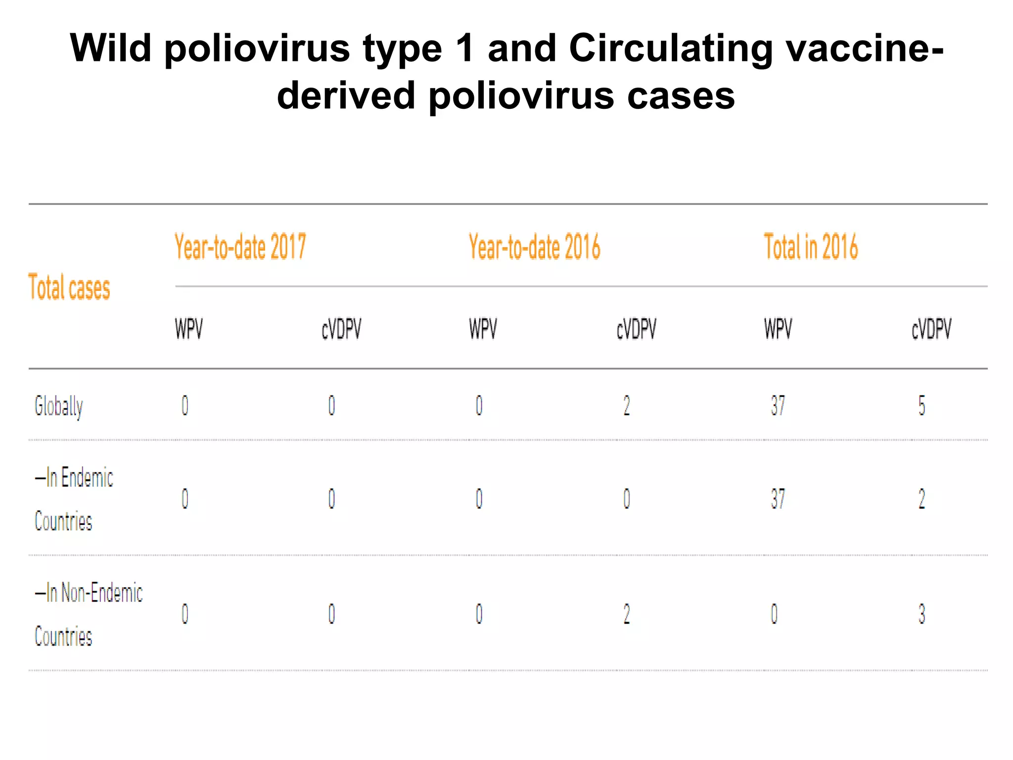 Wild poliovirus type 1 and Circulating vaccine-
derived poliovirus cases
 