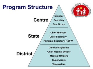 Program Structure
                             Minister

               Centre       Secretary
                           Ops Group


                         Chief Minister
         State          Chief Secretary
                   Principal Secretary, H&FW

                        District Magistrate
                      Chief Medical Officer
    District             Medical Officers
                           Supervisors
                           Vaccinators
 