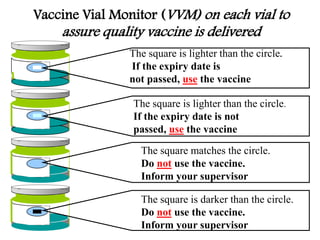 Vaccine Vial Monitor (VVM) on each vial to
    assure quality vaccine is delivered
               The square is lighter than the circle.
               If the expiry date is
               not passed, use the vaccine

                The square is lighter than the circle.
                If the expiry date is not
                passed, use the vaccine

                 The square matches the circle.
                 Do not use the vaccine.
                 Inform your supervisor

                 The square is darker than the circle.
                 Do not use the vaccine.
                 Inform your supervisor
 
