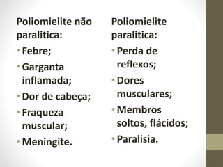 Poliomielite não
paralitica:
•Febre;
•Garganta
inflamada;
•Dor de cabeça;
•Fraqueza
muscular;
•Meningite.
Poliomielite
paralitica:
•Perda de
reflexos;
•Dores
musculares;
•Membros
soltos, flácidos;
•Paralisia.
 