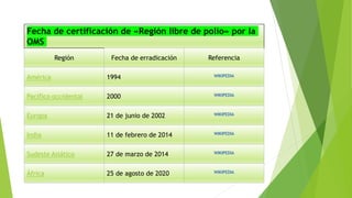 Fecha de certificación de «Región libre de polio» por la
OMS
Región Fecha de erradicación Referencia
América 1994 WIKIPEDIA
Pacífico occidental 2000 WIKIPEDIA
Europa 21 de junio de 2002 WIKIPEDIA
India 11 de febrero de 2014 WIKIPEDIA
Sudeste Asiático 27 de marzo de 2014 WIKIPEDIA
África 25 de agosto de 2020 WIKIPEDIA
 