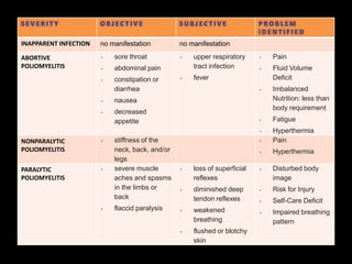 INAPPARENT INFECTION no manifestation no manifestation
ABORTIVE • sore throat • upper respiratory • Pain
POLIOMYELITIS • abdominal pain tract infection • Fluid Volume
• constipation or • fever Deficit
diarrhea • Imbalanced
• nausea Nutrition: less than
body requirement
• decreased
appetite • Fatigue
• Hyperthermia
NONPARALYTIC • stiffness of the • Pain
POLIOMYELITIS neck, back, and/or • Hyperthermia
legs
PARALYTIC • severe muscle • loss of superficial • Disturbed body
POLIOMYELITIS aches and spasms reflexes image
in the limbs or • diminished deep • Risk for Injury
back tendon reflexes • Self-Care Deficit
• flaccid paralysis • weakened • Impaired breathing
breathing pattern
• flushed or blotchy
skin