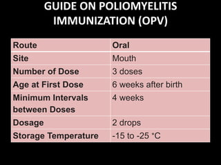 GUIDE ON POLIOMYELITIS
IMMUNIZATION (OPV)
Route Oral
Site Mouth
Number of Dose 3 doses
Age at First Dose 6 weeks after birth
Minimum Intervals 4 weeks
between Doses
Dosage 2 drops
Storage Temperature -15 to -25 °C