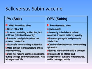 Salk versus Sabin vaccine
IPV (Salk) OPV (Sabin)
killed formolised virus
Given SC or IM
Induces circulating antibodies, but
not local (intestinal immunity)
Prevents paralysis but does not
prevent reinfection
Not useful in controlling epidemics
More difficult to manufacture and is
relatively costly
Does not require stringent conditions
during storage and transportation. Has
a longer shelf life.
live attenuated virus
given orally
immunity is both humoral and
intestinal. induces antibody quickly
Prevents paralysis and prevents
reinfection
Can be effectively used in controlling
epidemics.
Easy to manufacture and is cheaper
Requires to be stored and
transported at subzero temperatures,
and is damaged easily.
 