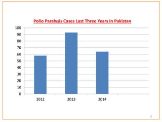0
10
20
30
40
50
60
70
80
90
100
2012 2013 2014
Polio Paralysis Cases Last Three Years In Pakistan
11
 