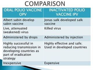 ORAL POLIO VACCINE
OPV
INACTIVATED POLIO
VACCINE IPV
Albert sabin develop
sabin vaccine
Jonas salk developed salk
vaccine
Live, attenuated
(weakened) virus
Killed virus
Administered by drops Administered by injection
Highly successful in
reducing transmission in
developing countries as
part of eradication
strategy
Highly effective and safe;
Used in developed countries
Inexpensive Expensive
 