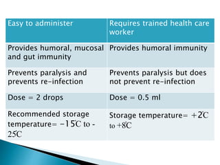 Easy to administer Requires trained health care
worker
Provides humoral, mucosal
and gut immunity
Provides humoral immunity
Prevents paralysis and
prevents re-infection
Prevents paralysis but does
not prevent re-infection
Dose = 2 drops Dose = 0.5 ml
Recommended storage
temperature= -15֯C to -
25֯C
Storage temperature= +2֯C
to +8֯C
 
