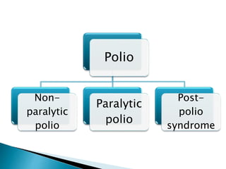 Polio
Non-
paralytic
polio
Paralytic
polio
Post-
polio
syndrome
 