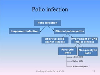 Polio infection
Polio infection
Inapparent infection Clinical poliomyelitis
Abortive polio Involvement of CNS
(minor illness) (major illness)
Paralytic
polio
Non-paralytic
polio
Spinal polio
Bulbar polio
Bulbospinal polio
22Kuldeep Vyas M.Sc. N. CHN
 