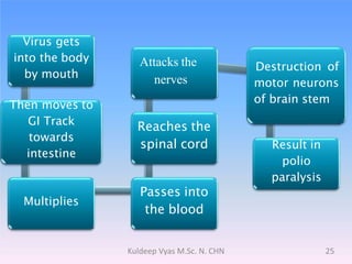 Virus gets
into the body
by mouth
Then moves to
GI Track
towards
intestine
Multiplies
Passes into
the blood
Reaches the
spinal cord
Attacks the
nerves
Destruction of
motor neurons
of brain stem
Result in
polio
paralysis
25Kuldeep Vyas M.Sc. N. CHN
 