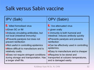 Salk versus Sabin vaccine
32Kuldeep Vyas M.Sc. N. CHN
 