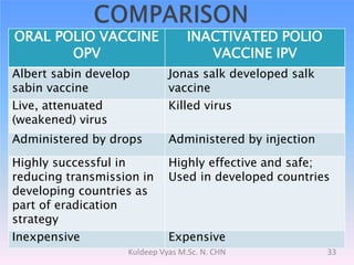 ORAL POLIO VACCINE
OPV
INACTIVATED POLIO
VACCINE IPV
Albert sabin develop
sabin vaccine
Jonas salk developed salk
vaccine
Live, attenuated
(weakened) virus
Killed virus
Administered by drops Administered by injection
Highly successful in
reducing transmission in
developing countries as
part of eradication
strategy
Highly effective and safe;
Used in developed countries
Inexpensive Expensive
33Kuldeep Vyas M.Sc. N. CHN
 