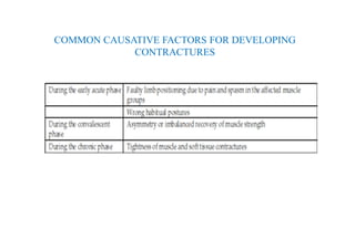 COMMON CAUSATIVE FACTORS FOR DEVELOPING
CONTRACTURES
 