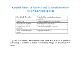 General Pattern of Paralysis and Expected Recovery
Following Acute Episode
Vigorous concentrated physiotherapy from week 3 or as soon as tenderness
subsides up to 6 months is crucial. Maximum advantage can be derived at this
stage.
 