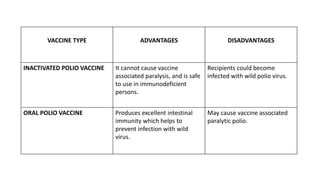 VACCINE TYPE ADVANTAGES DISADVANTAGES
INACTIVATED POLIO VACCINE It cannot cause vaccine
associated paralysis, and is safe
to use in immunodeficient
persons.
Recipients could become
infected with wild polio virus.
ORAL POLIO VACCINE Produces excellent intestinal
immunity which helps to
prevent infection with wild
virus.
May cause vaccine associated
paralytic polio.
 