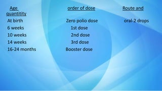 Age order of dose Route and
quantitity
At birth Zero polio dose oral-2 drops
6 weeks 1st dose
10 weeks 2nd dose
14 weeks 3rd dose
16-24 months Booster dose
 