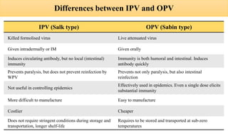 Differences between IPV and OPV
IPV (Salk type) OPV (Sabin type)
Killed formolised virus Live attenuated virus
Given intradermally or IM Given orally
Induces circulating antibody, but no local (intestinal)
immunity
Immunity is both humoral and intestinal. Induces
antibody quickly
Prevents paralysis, but does not prevent reinfection by
WPV
Prevents not only paralysis, but also intestinal
reinfection
Not useful in controlling epidemics
Effectively used in epidemics. Even a single dose elicits
substantial immunity
More difficult to manufacture Easy to manufacture
Costlier Cheaper
Does not require stringent conditions during storage and
transportation, longer shelf-life
Requires to be stored and transported at sub-zero
temperatures
 
