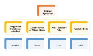 Clinical
Spectrum
Inapparent
(Subclinical
infection)
91-96%
Abortive Polio
or Minor Illness
4-8%
Non – paralytic
Polio
1%
Paralytic Polio
<1%
 