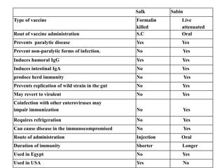 Salk Sabin
Type of vaccine Formalin
killed
Live
attenuated
Rout of vaccine administration S.C Oral
Prevents paralytic disease Yes Yes
Prevent non-paralytic forms of infection. No Yes
Induces humoral IgG Yes Yes
Induces intestinal IgA No Yes
prodoce herd immunity No Yes
Prevents replication of wild strain in the gut No Yes
May revert to virulent No Yes
Coinfection with other enteroviruses may
impair immunization No Yes
Requires refrigeration No Yes
Can cause disease in the immunocompromised No Yes
Route of administration Injection Oral
Duration of immunity Shorter Longer
Used in Egypt No Yes
Used in USA Yes No
 