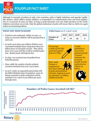 Polio Dashboard
POLIOPLUS FACT SHEET
Polio Cases (as of 3 April 2019)
2016 2017 2018 2019
Number of
Cases
37 22 33 9
* Source: WHO
Although it currently circulates in only a few countries, polio is highly infectious and spreads rapidly.
The disease, which afflicts mainly children, is transmitted via contaminated water and food supplies.
Five to 10 percent of cases are fatal. As long as polio threatens even one child anywhere in the world,
children everywhere are at risk. Only the global eradication of polio will ensure that no child ever again
suffers its devastating effects.
WHAT YOU NEED TO KNOW
• If polio is not eradicated, within 10 years, as
many as 200,000 children will be paralyzed by it
each year.
• In 2018, more than 400 million children were
vaccinated multiple times using more than two
billion doses of oral polio vaccine. This will be
done every year until the world is certified polio
free. Rotary funds will help do this.
• To date, 122 countries have benefited from
PolioPlus grants.
• Since 1988, the number of polio endemic
countries declined from over 125 to three.
• In 2017, under an expanded partnership with
the Bill & Melinda Gates Foundation, every $1
Rotary commits to polio eradication will be
matched 2-to-1 (up to $ 50 million per year)
through 2020.
On average,
a child can be fully
protected against
polio for US$3.
Since 1998,
Vitamin A
supplements
have been added
to polio immunization
activities, helping to avert
an estimated 1.5 million
childhood deaths.
A study
published in
2010 in the
medical journal
“Vaccine”
estimates the
economic
benefit of polio
eradication as
US$40-50
billion.
 