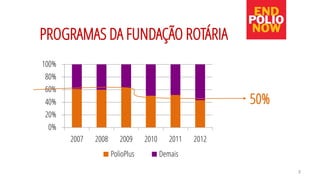 3 
0% 
20% 
40% 
60% 
80% 
100% 
2007 
2008 
2009 
2010 
2011 
2012 
PolioPlus 
Demais 
PROGRAMAS DA FUNDAÇÃO ROTÁRIA 
50%  