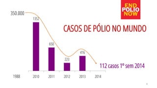 4 
CASOS DE PÓLIO NO MUNDO 
112 casos 1º sem 2014 
1352 
650 
223 
416 
2010 
2011 
2012 
2013 
2014 
350.000 
1988  