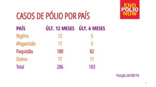 5 
CASOS DE PÓLIO POR PAÍS 
PAÍS 
ÚLT. 12 MESES 
ÚLT. 6 MESES 
Nigéria 
12 
5 
Afeganistão 
17 
5 
Paquistão 
180 
82 
Outros 
77 
11 
Total 
286 
103 
Posição 26/08/14  