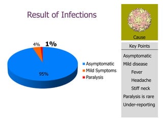 Key Points
Cause
Result of Infections
95%
4% 1%
Asymptomatic
Mild Symptoms
Paralysis
Asymptomatic
Mild disease
Fever
Headache
Stiff neck
Paralysis is rare
Under-reporting
 