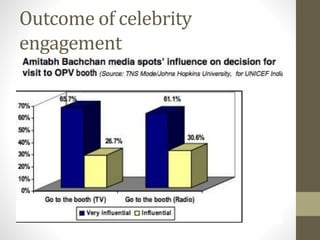 Outcome of celebrity
engagement
 
