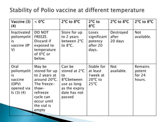 Vaccine (3)
(4)
< 0ºC 2ºC to 8ºC 2ºC to
8ºC
2ºC to 8ºC 2ºC to 8ºC
Inactivated
poliomyelit
is
vaccine (IP
V)
DO NOT
FREEZE.
Discard if
exposed to
temperature
of 0ºC or
below.
Store for up
to 2 years
between 2ºC
to 8ºC.
Loses
significant
potency
after 20
days.
Destroyed
after
20 days
Not
available.
Oral
poliomyelit
is
vaccine
(OPV)
opened via
ls (3) (4)
May be
stored for up
to 2 years at
around 20ºC.
The freeze-
thaw-
refreeze
cycle can
occur until
the vial is
empty
Can be
stored at 2ºC
to
8ºCbetween
use as long
as the expiry
date has not
passed
Stable for
at least
1week at
20ºC to
25ºC
Not
available.
Remains
potent
for 24
hours.
 