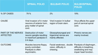 SPINAL POLIO BULBAR POLIO BULBOSPINAL
POLIO
% OF CASES 79 % 2% 19%
CAUSE Viral invasion of in motor
neurons of anterior horn ,
gray matter of spinal
cord.
Viral invasion In bulbar
region of brain stem.
Virus affects the upper
part of cervical spinal
cord.
PART OF THE NERVES
AFFECTED
Destruction of motor
neuron ganglia resulting
in maximum paralysis in
2-4 days.
Glossopharyngeal and
trigeminal nerves are
mainly affected.
Phrenic nerves are
mainly involved.
OUTCOME Muscles become floppy,
poorly controlled .
Paralysis is often
asymmetric.
Facial weakness , double
vision, difficulty in
chewing.
Paralysis of diaphragm ,
difficulty in breathing ,
swallowing and may
impair heart function .
 