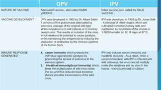 OPV IPV
NATURE OF VACCINE Attenuated vaccine , also called SABIN
VACCINE .
Killed vaccine, also called the SALK
VACCINE .
VACCINE DEVELOPMENT OPV was developed in 1960 by Dr. Albert Sabin.
It consists of live polioviruses attenuated by
extensive passage of the original wild-type
strains of poliovirus in cell cultures or in monkey
brain in vivo. This results in mutation of the virus,
which weakens its potential to cause paralysis,
while maintaining the antigenicity by inducing the
production of antibodies by the immune systems
of the human body.
IPV was developed in 1955 by Dr. Jonas Salk
. It consists of killed viruses, which are
cultivated in monkey kidney cells and
inactivated by incubation of the viruses in
1:1000 formalin for 12-14 days at 37°C.
IMMUNE RESPONSE
GENERATED
1. serum immunity which protects the
individual against polio paralysis by
preventing the spread of poliovirus to the
nervous system.
2. Intestinal immunity(local immunity) which
limits the multiplication of wild virus inside
the gut and thus reduces fecal excretion
(hence possible transmission) of the wild
virus.
IPV only induces serum immunity, not
intestinal immunity . As a result, when a
person immunized with IPV is infected with
wild poliovirus, the virus can still multiply
inside the intestines and be shed in the
faeces, risking continued circulation.
 