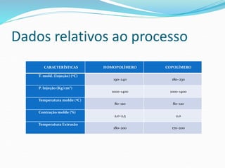 Dados relativos ao processo
CARACTERÍSTICAS HOMOPOLÍMERO COPOLÍMERO
T. mold. (Injeção) (ºC)
190–240 180–230
P. Injeção (Kg/cm³)
1000–1400 1000–1400
Temperatura molde (ºC)
80–120 80–120
Contração molde (%)
2,0–2,5 2,0
Temperatura Extrusão
180–200 170–200
 
