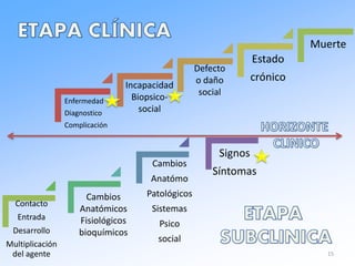 Contacto
Entrada
Desarrollo
Multiplicación
del agente
Cambios
Anatómo
Patológicos
Sistemas
Psico
social
Signos
Síntomas
Enfermedad
Diagnostico
Complicación
Estado
crónico
Muerte
Cambios
Anatómicos
Fisiológicos
bioquímicos
Incapacidad
Biopsico-
social
Defecto
o daño
social
15
 