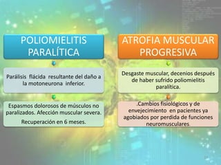 POLIOMIELITIS
PARALÍTICA
Parálisis flácida resultante del daño a
la motoneurona inferior.
Espasmos dolorosos de músculos no
paralizados. Afección muscular severa.
Recuperación en 6 meses.
ATROFIA MUSCULAR
PROGRESIVA
Desgaste muscular, decenios después
de haber sufrido poliomielitis
paralítica.
.Cambios fisiológicos y de
envejecimiento en pacientes ya
agobiados por perdida de funciones
neuromusculares.
23
 