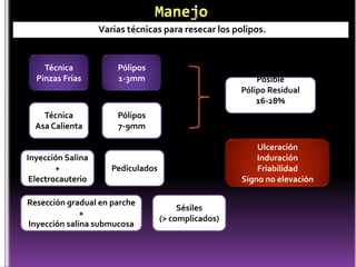 Varias técnicas para resecar los polipos.
Técnica
Pinzas Frías
Técnica
Asa Calienta
Pólipos
1-3mm
Pólipos
7-9mm
Posible
Pólipo Residual
16-28%
Inyección Salina
+
Electrocauterio
Pediculados
Resección gradual en parche
+
Inyección salina submucosa
Sésiles
(> complicados)
Ulceración
Induración
Friabilidad
Signo no elevación
 