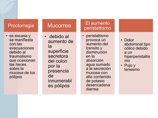 Proctorragia
• es escasa y
se manifiesta
con las
evacuaciones
debido al
traumatismo
que ocasionan
las heces
sobre la
mucosa de los
pólipos
Mucorrea
• debido al
aumento de
la
superficie
secretora
del colon
por la
presencia
de
innumerabl
es pólipos
El aumento
peristaltismo
• peristaltismo
provoca un
aumento del
transito y
disminución
en la
absorción
agua sumado
a la secreción
mucosa con
alto contenido
de potasio
desencadena
diarrea
• Dolor
abdominal tipo
cólico debido
a un
hiperperistaltis
mo
• Pujo y
tenesmo
 