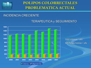 H. “LLUÍS ALCANYÍS”
POLIPOS COLORRECTALES
PROBLEMATICA ACTUAL
0
200
400
600
800
1000
1200
1400
1600
2000 2001 2002 2003 2004 2005 2006 2007
Colonos Polipectomías
INCIDENCIA CRECIENTE
TERAPEUTICA y SEGUIMIENTO
1302 Colonos / año
164 Polipectomías / año
 