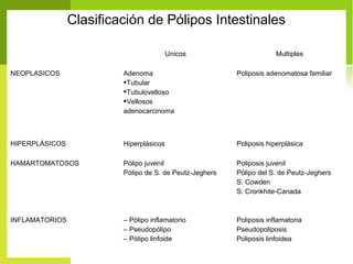 Clasificación de Pólipos Intestinales
Unicos Multiples
NEOPLASICOS Adenoma
Tubular
Tubulovelloso
Vellosos
adenocarcinoma
Poliposis adenomatosa familiar
HIPERPLÁSICOS Hiperplásicos Poliposis hiperplásica
HAMARTOMATOSOS Pólipo juvenil
Pólipo de S. de Peutz-Jeghers
Poliposis juvenil
Pólipo del S. de Peutz-Jeghers
S. Cowden
S. Cronkhite-Canada
INFLAMATORIOS – Pólipo inflamatorio
– Pseudopólipo
– Pólipo linfoide
Poliposis inflamatoria
Pseudopoliposis
Poliposis linfoidea
 