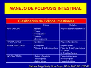MANEJO DE POLIPOSIS INTESTINAL National Polyp Study Work Group. NEJM 2000;342:1766-72 . Poliposis inflamatoria Pseudopoliposis Poliposis linfoidea –  Pólipo inflamatorio –  Pseudopólipo –  Pólipo linfoide INFLAMATORIOS Poliposis juvenil Pólipo del S. de Peutz-Jeghers S. Cowden S. Cronkhite-Canada Pólipo juvenil Pólipo de  S. de Peutz-Jeghers HAMARTOMATOSOS Poliposis hiperplásica Hiperplásicos HIPERPLÁSICOS Poliposis adenomatosa familiar Adenoma Tubular Tubulovelloso Vellosos adenocarcinoma NEOPLASICOS Multiples Unicos  Clasificación de Pólipos Intestinales 