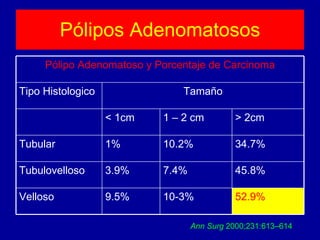 Pólipos Adenomatosos Ann Surg  2000;231:613–614   52.9% 10-3% 9.5% Velloso 45.8% 7.4% 3.9% Tubulovelloso 34.7% 10.2% 1% Tubular > 2cm 1 – 2 cm < 1cm Tamaño Tipo Histologico Pólipo Adenomatoso y Porcentaje de Carcinoma 