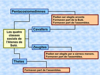 Pentacosiomedimnes
                                    Podien ser elegits arconts
                                    Formaven part de la Bulé.
                                    Formaven part de l'assemblea.

                    Cavallers
Les quatre
  classes
 socials de
l'Atenes de
   Soló.
                    Zeugites
                              Podien ser elegits per a càrrecs menors.
                              Formaven part de l'assemblea.

     Thetes

              Formaven part de l'assemblea.
 